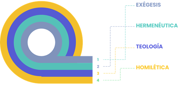 Las 4 tareas del predicador